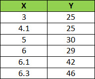 Scatter graph table