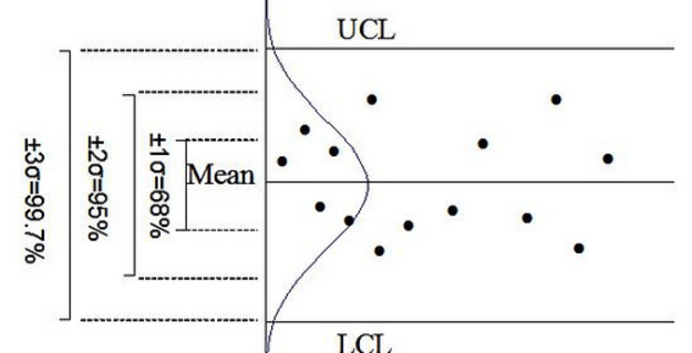 3 Sigma X Bar Chart