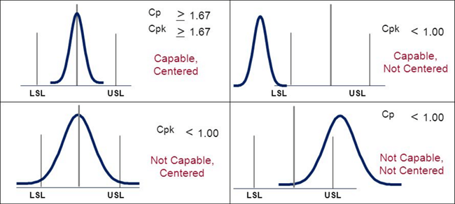 The difference between Cp and Cpk