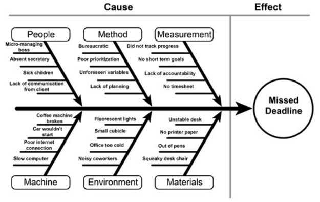 root cause analysis fishbone diagram problem solving