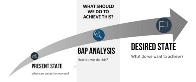 gap analysis methodology