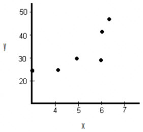 Finished scatter graph