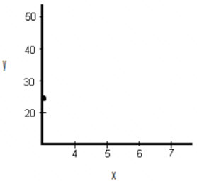 One point scatter graph