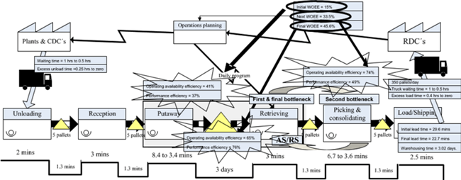 warehouse mapping process