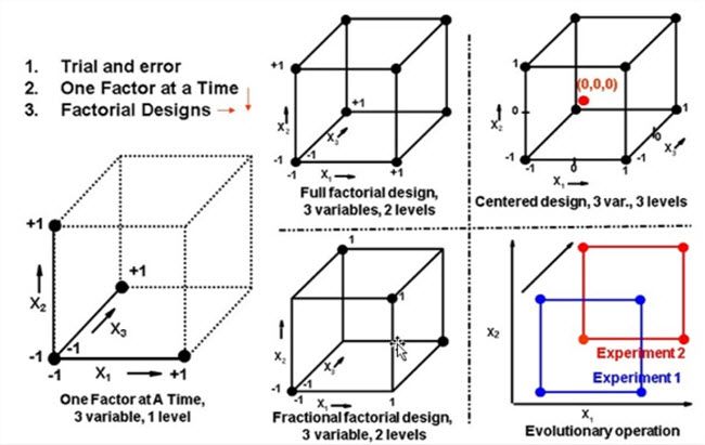 Factorial Design Experiments Involvling Combinations of Independent