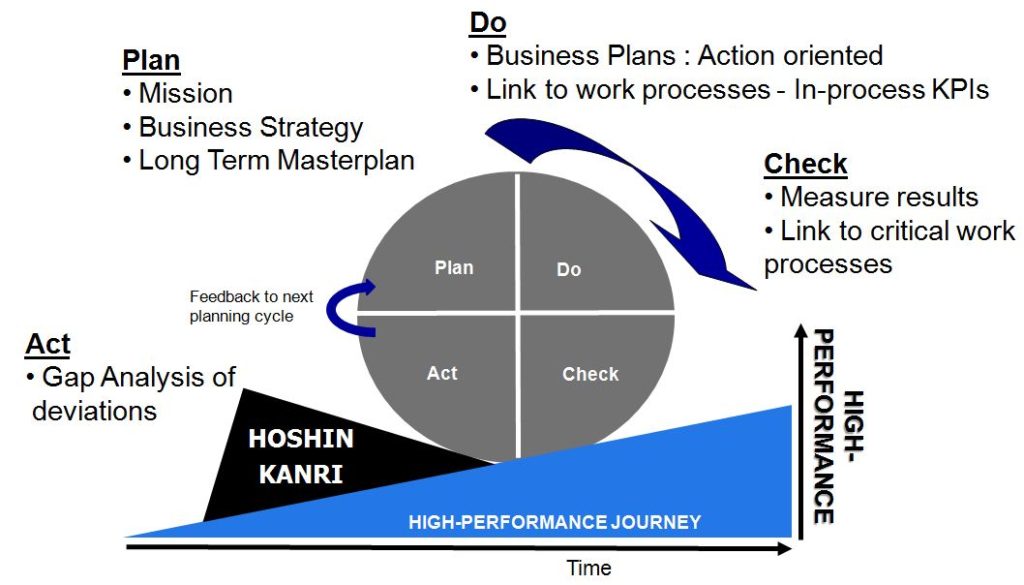 hoshin kanri method