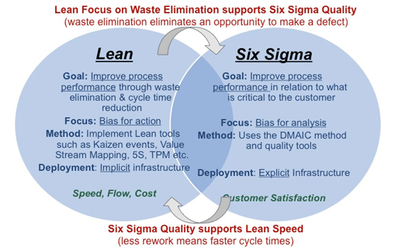 lean vs six sigma