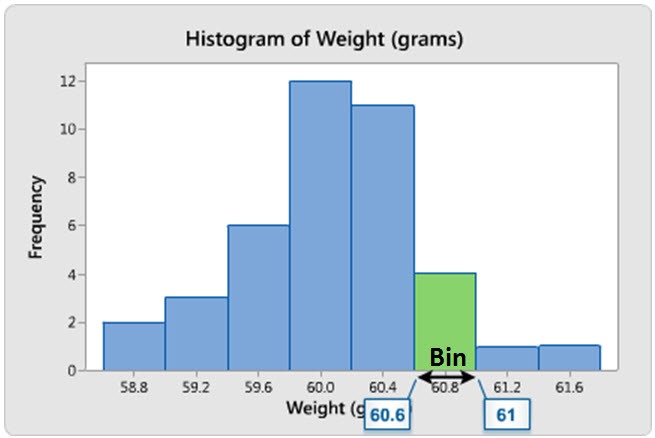 when to use histogram