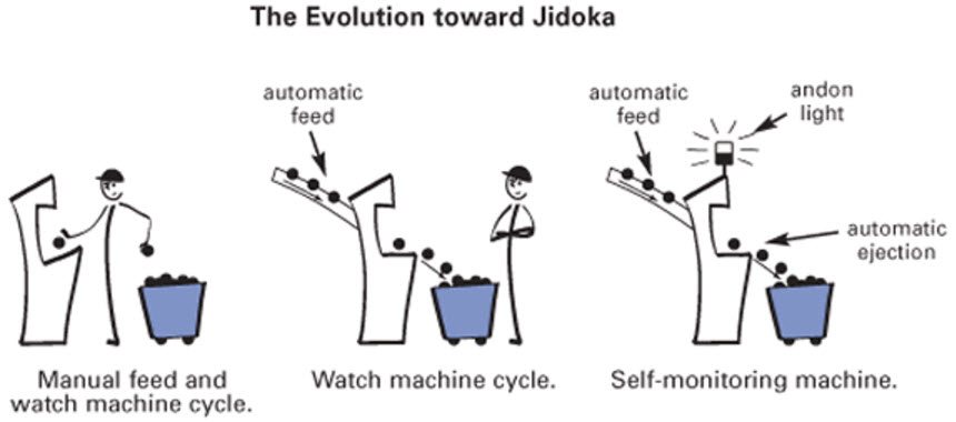 jidoka lean manufacturing