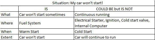 How To Conduct An Is Is Not Analysis Latest Quality