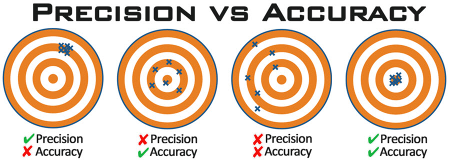 Measurement system analysis