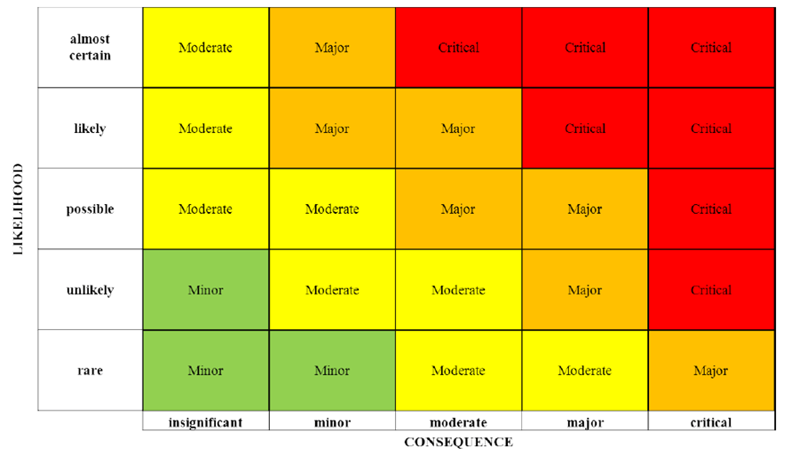 Risk Heat Map