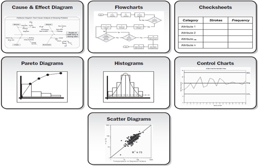 Seven basic tools of quality