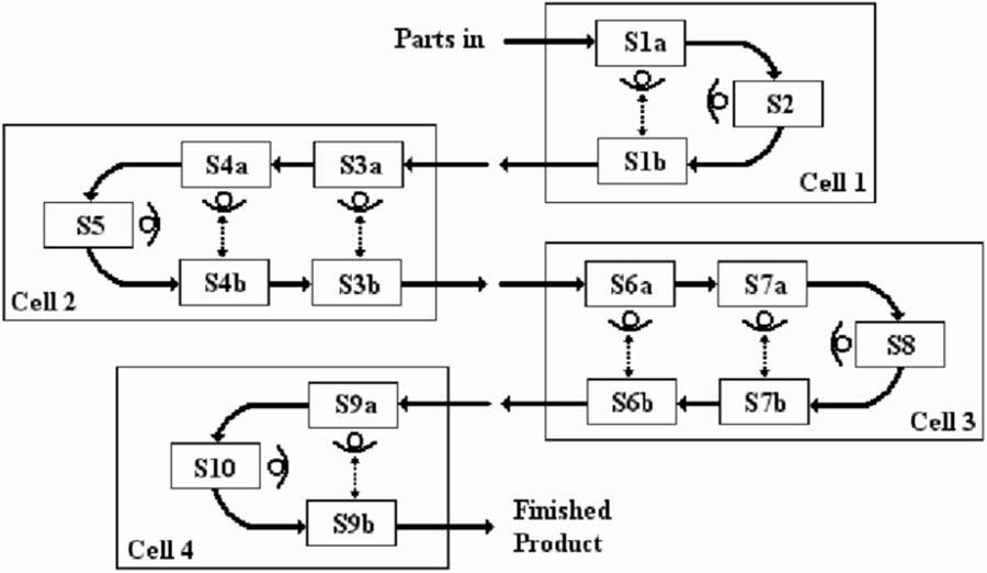 cellular manufacturing