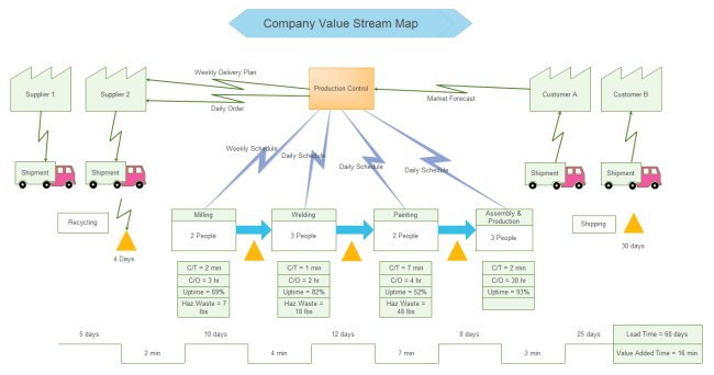 how to create a value stream map