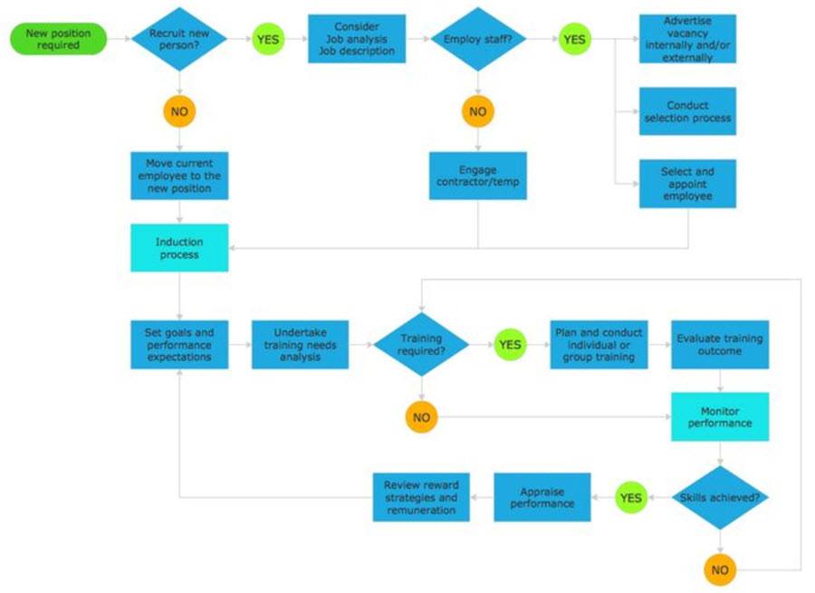 Advantages of flow chart