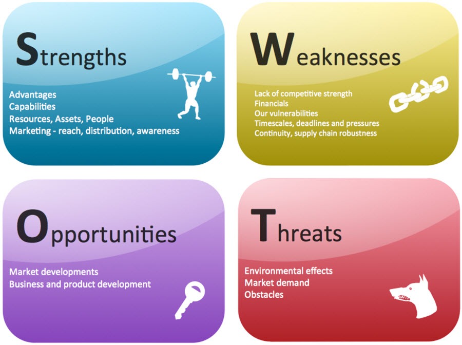 SWOT analysis for restaurants