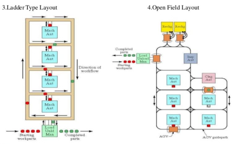 open field and ladder layout