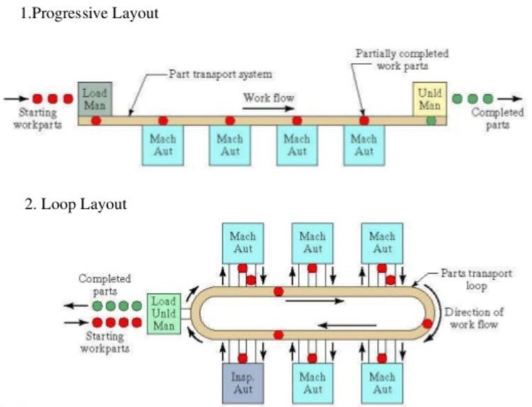 progressive and loop layout