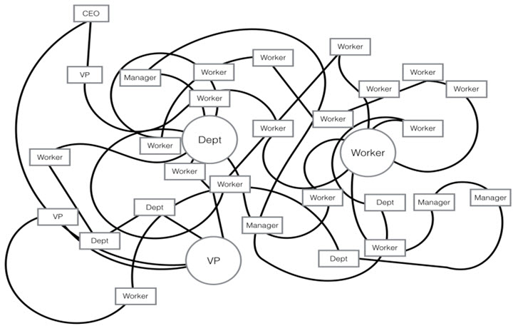 communication spaghetti diagram