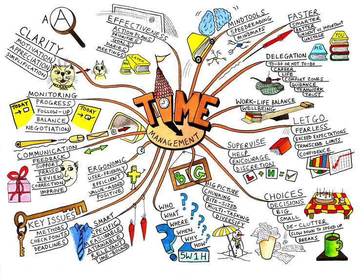 different types of mind maps