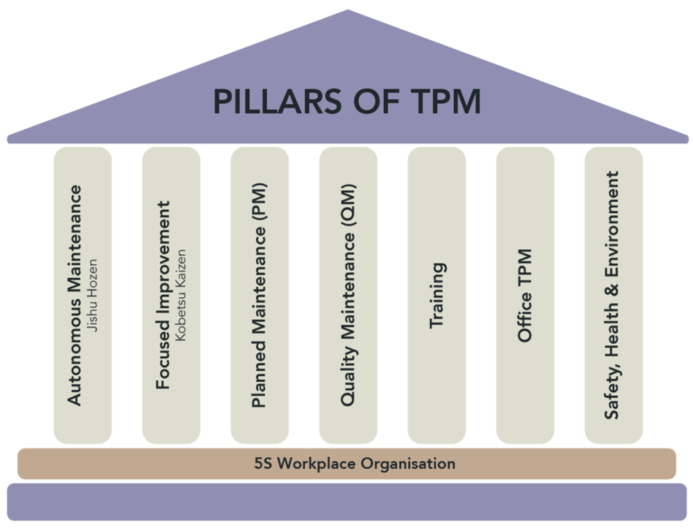 What Are the 7 Pillars of TPM Used in Lean Latest Quality