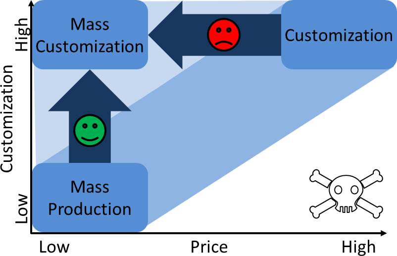 mass customization advantages and disadvantages