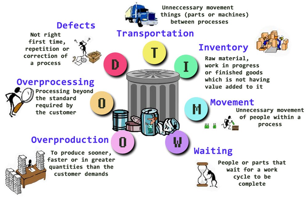 7 wastes of Lean