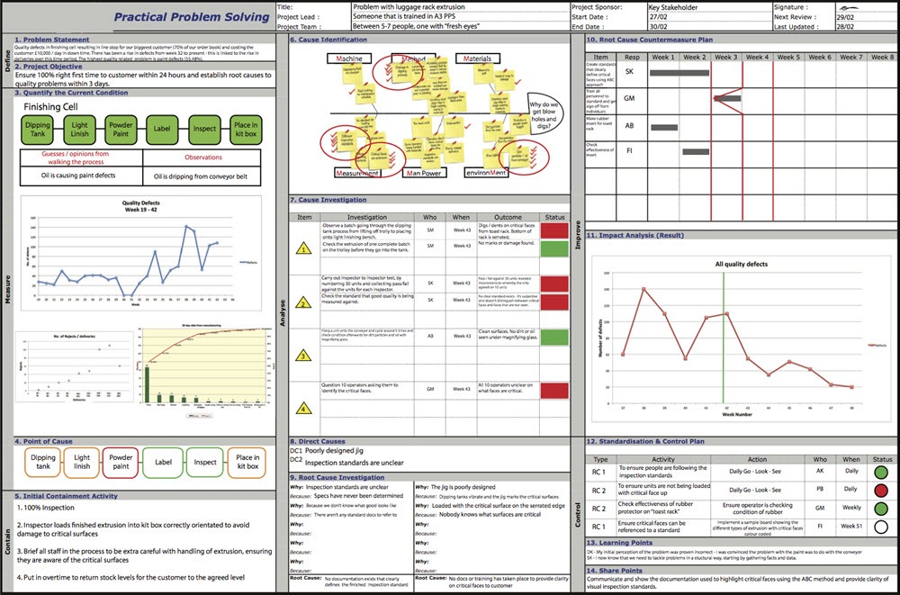 a3 problem solving templates