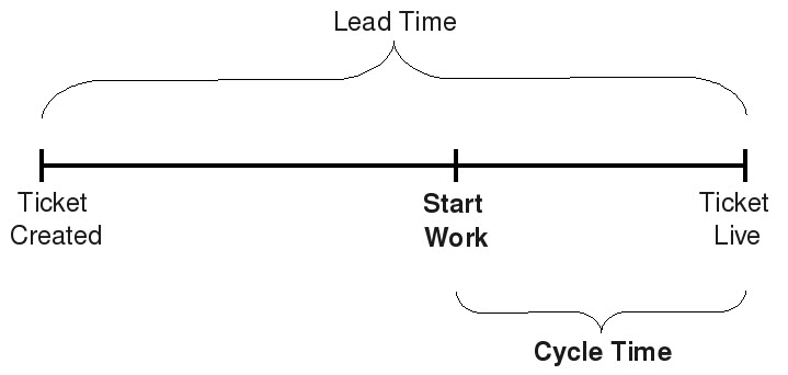 lead time vs cycle time