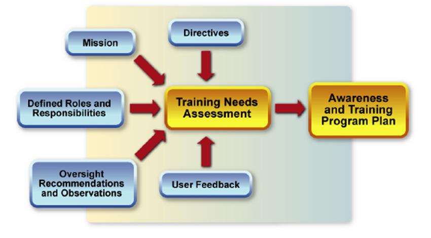 training needs analysis methods