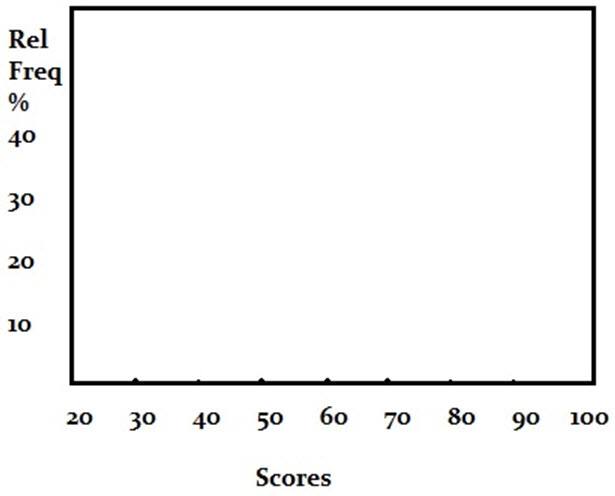 empty histogram