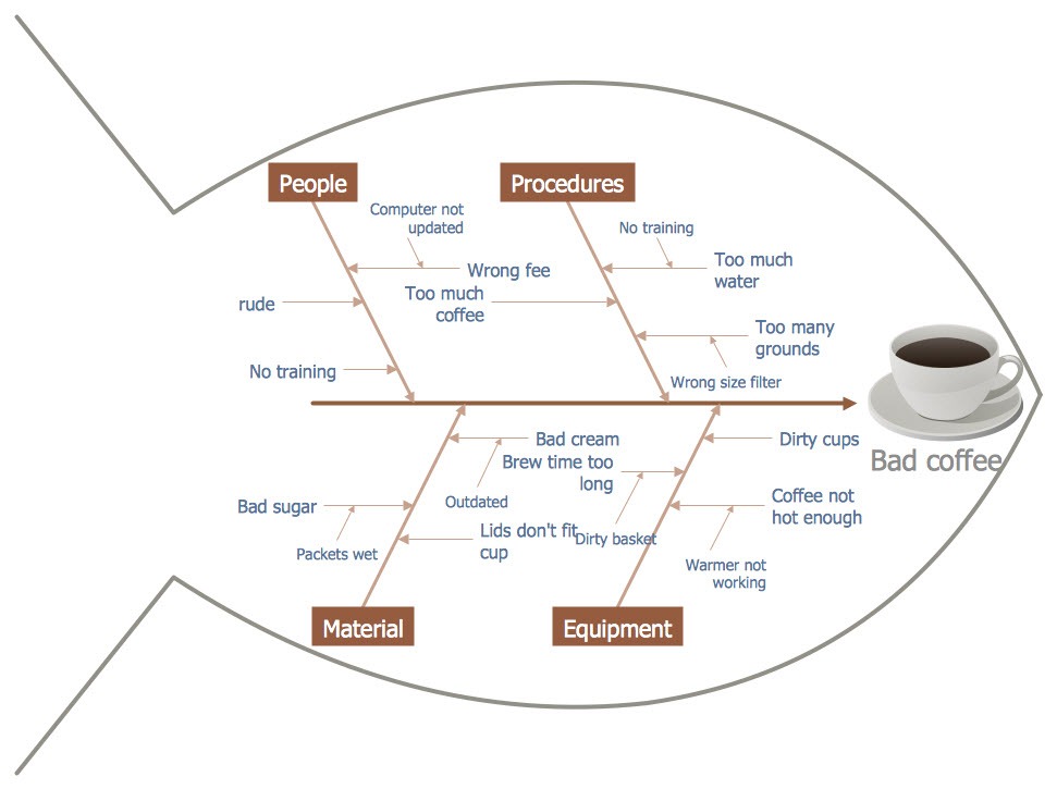 fishbone problem solving technique