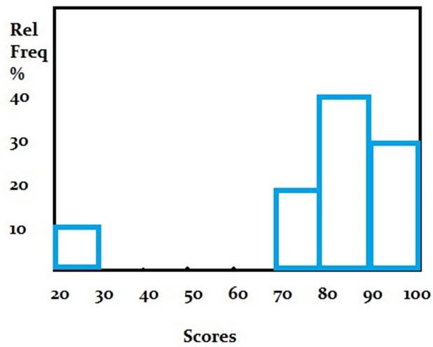 full histogram