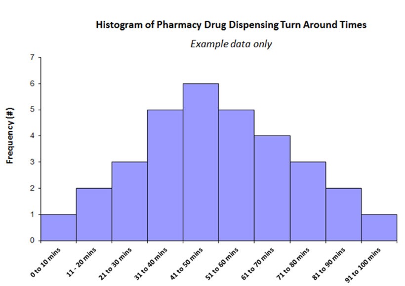 how to draw a histogram