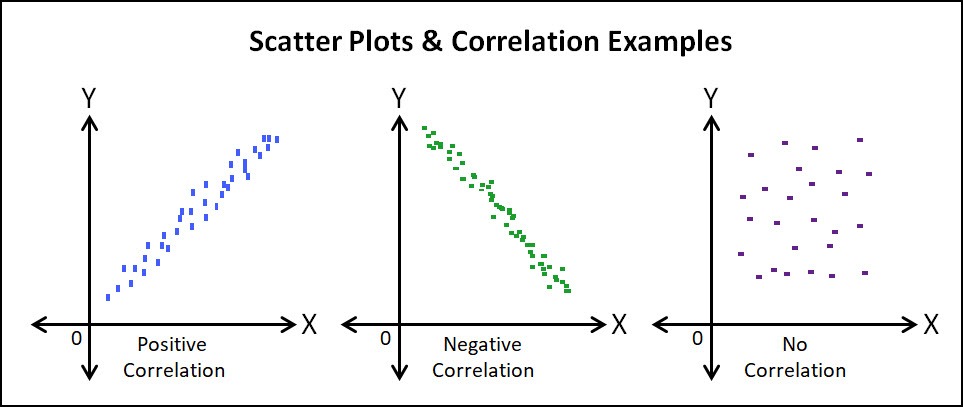 interpreting a scatter plot