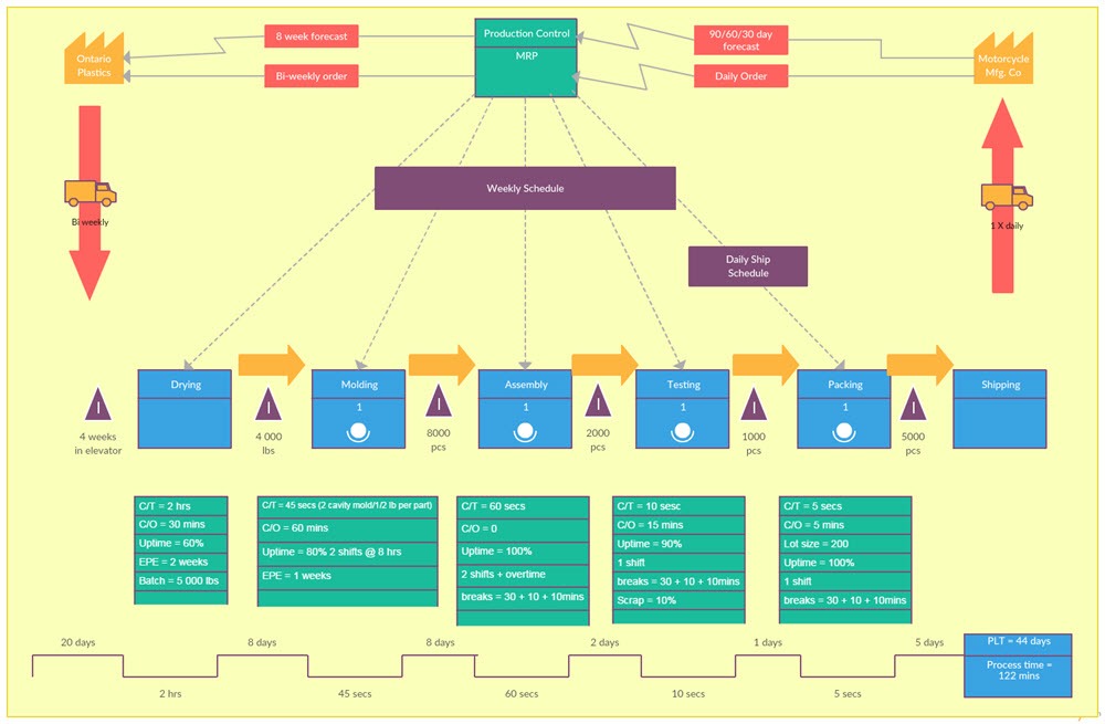 value stream mapping steps