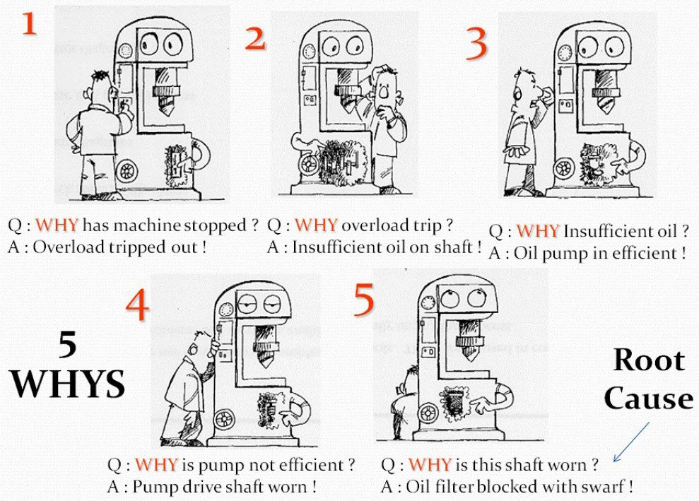 5 whys problem solving