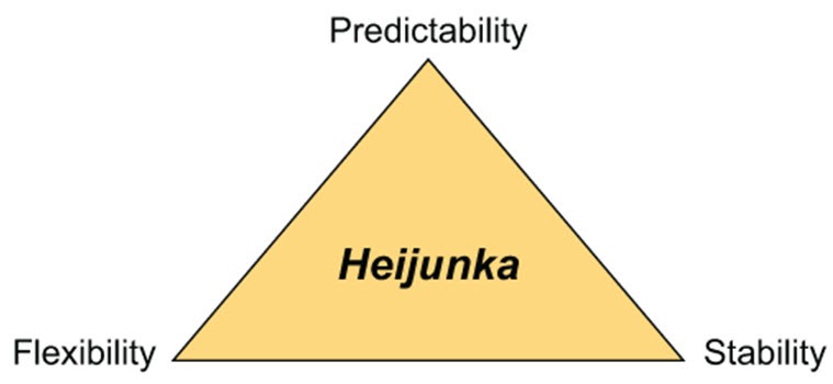 heijunka definition