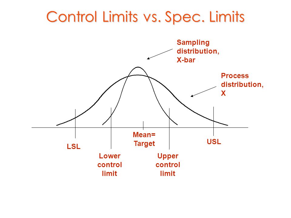 control limits and specification limits