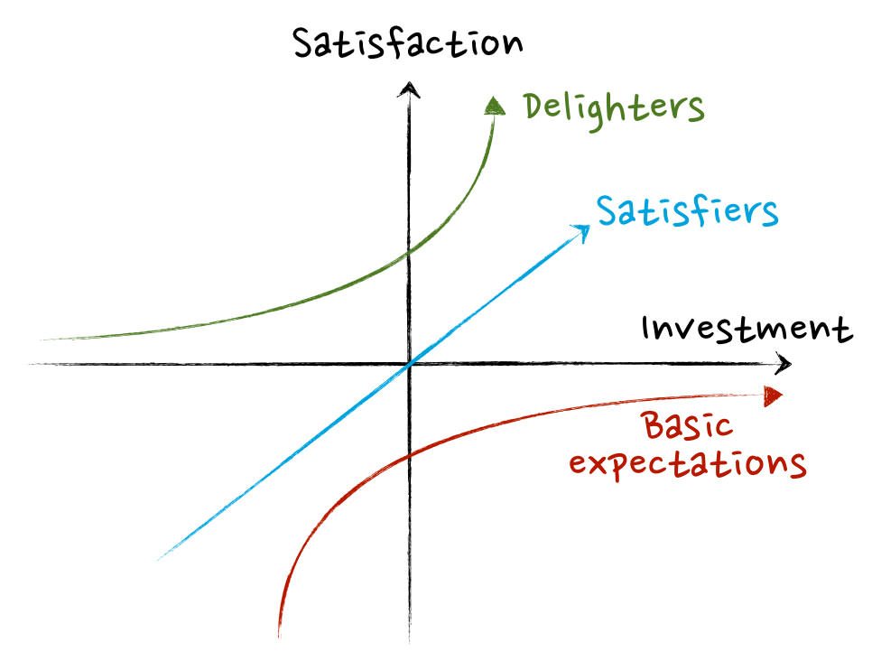 kano questionnaire examples