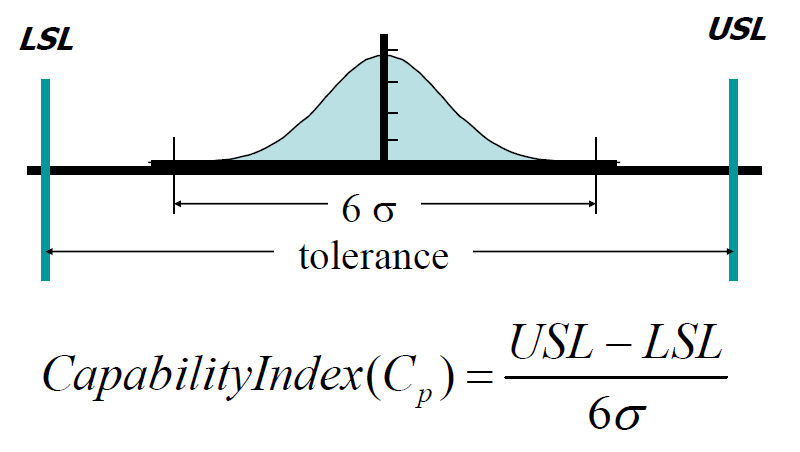 Capability Analysis