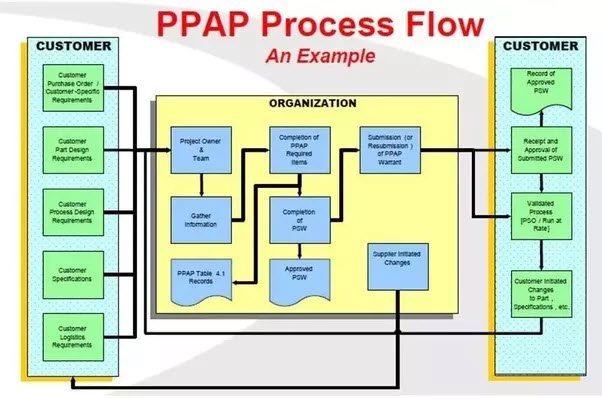 Production Part Approval Process (PPAP)