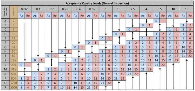 Receiving inspection sampling plan