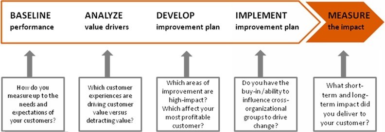 Customer Experience Analysis