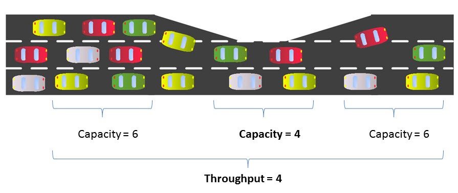 bottlenecks in a process