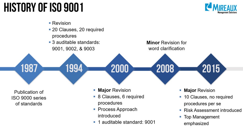 iso 9001 history