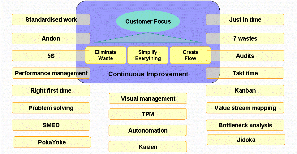 Lean manufacturing techniques