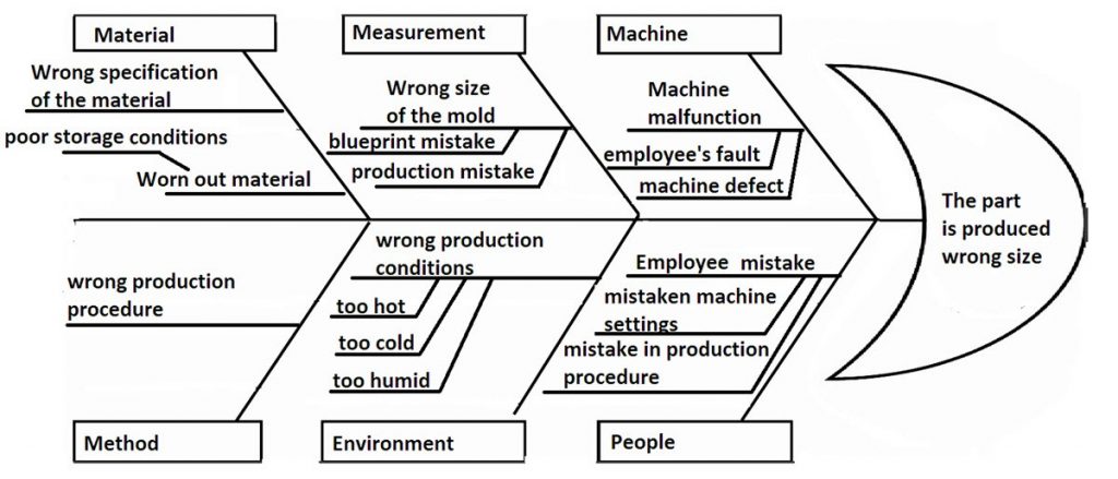 how to create a fishbone diagram