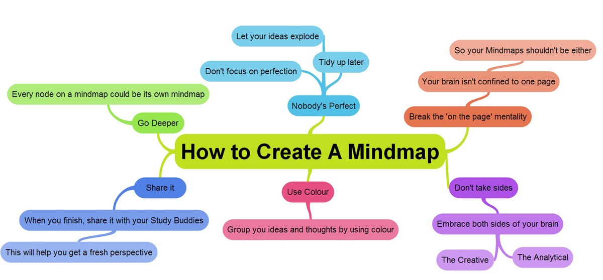 how to use a mind map